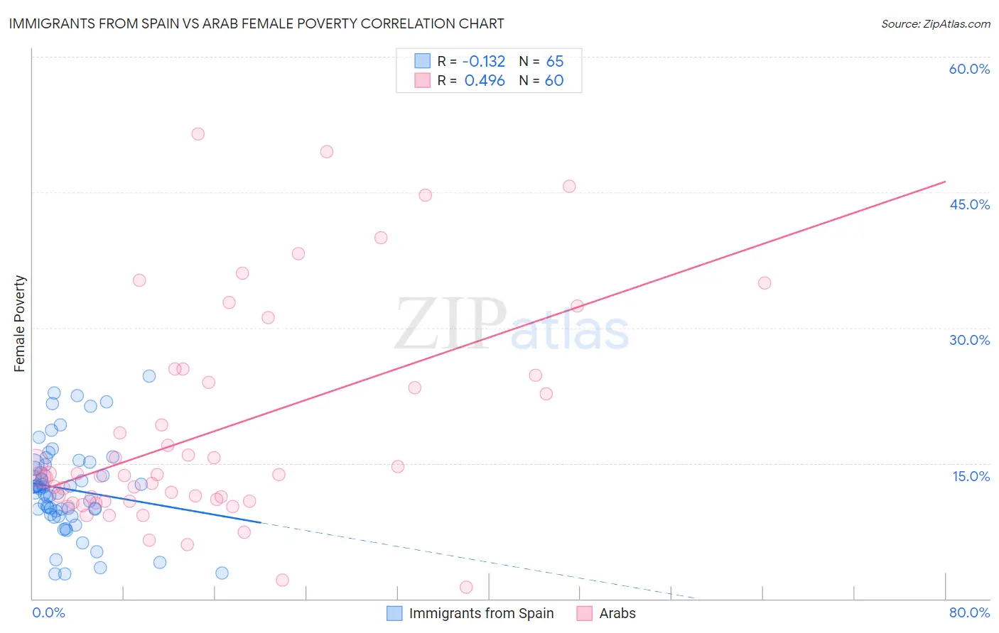 Immigrants from Spain vs Arab Female Poverty