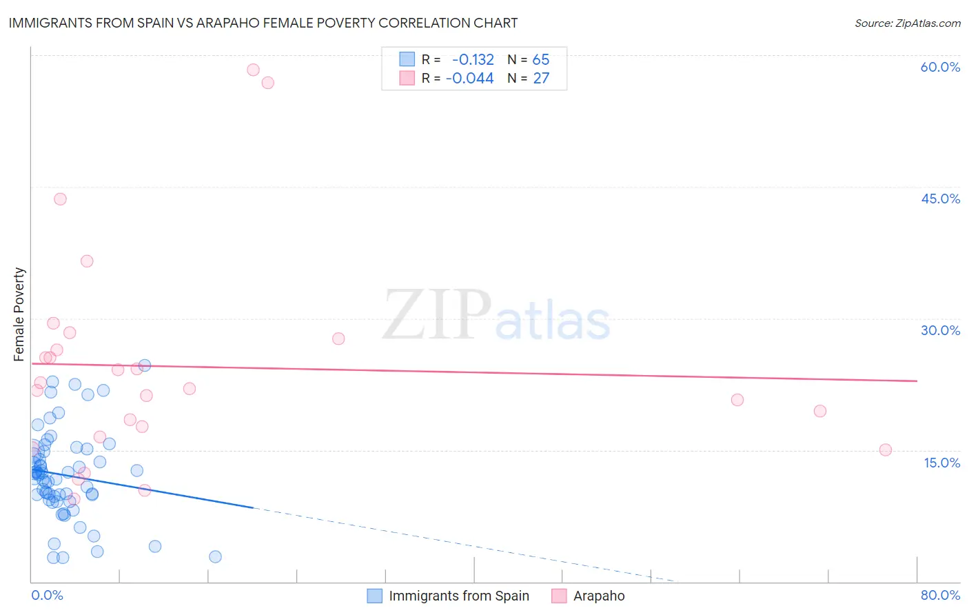 Immigrants from Spain vs Arapaho Female Poverty