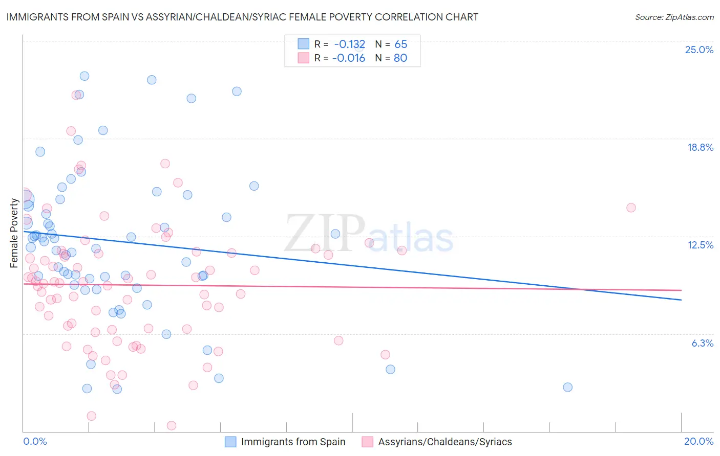 Immigrants from Spain vs Assyrian/Chaldean/Syriac Female Poverty