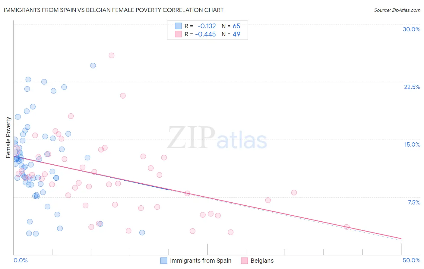 Immigrants from Spain vs Belgian Female Poverty