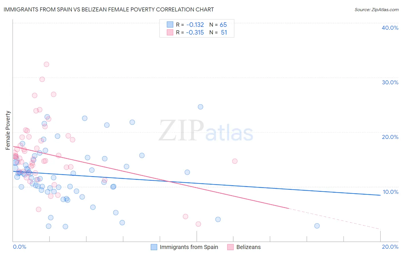 Immigrants from Spain vs Belizean Female Poverty