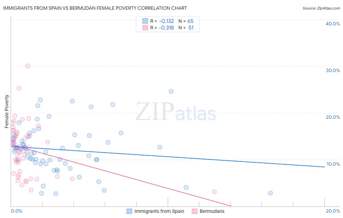 Immigrants from Spain vs Bermudan Female Poverty