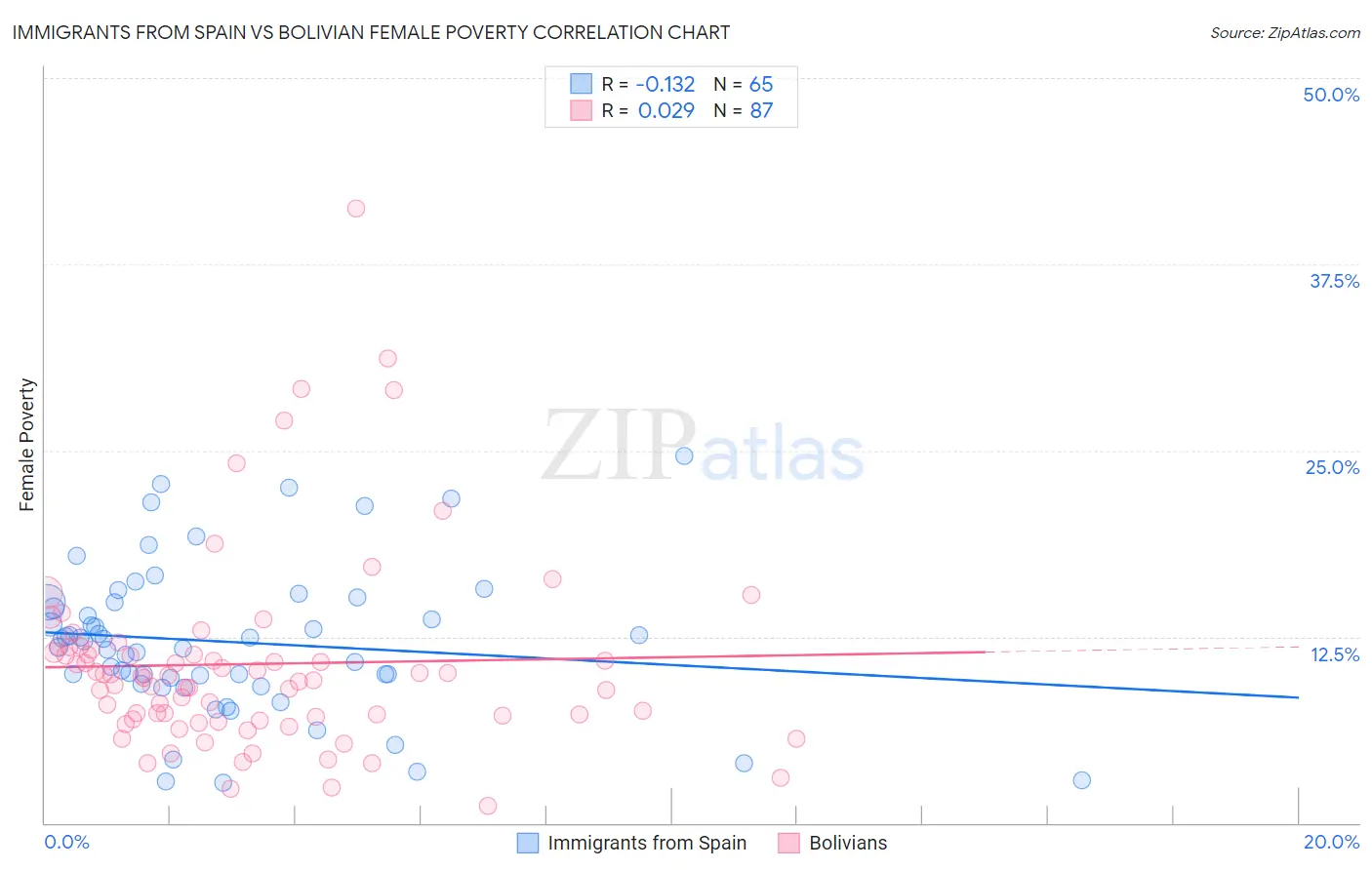 Immigrants from Spain vs Bolivian Female Poverty