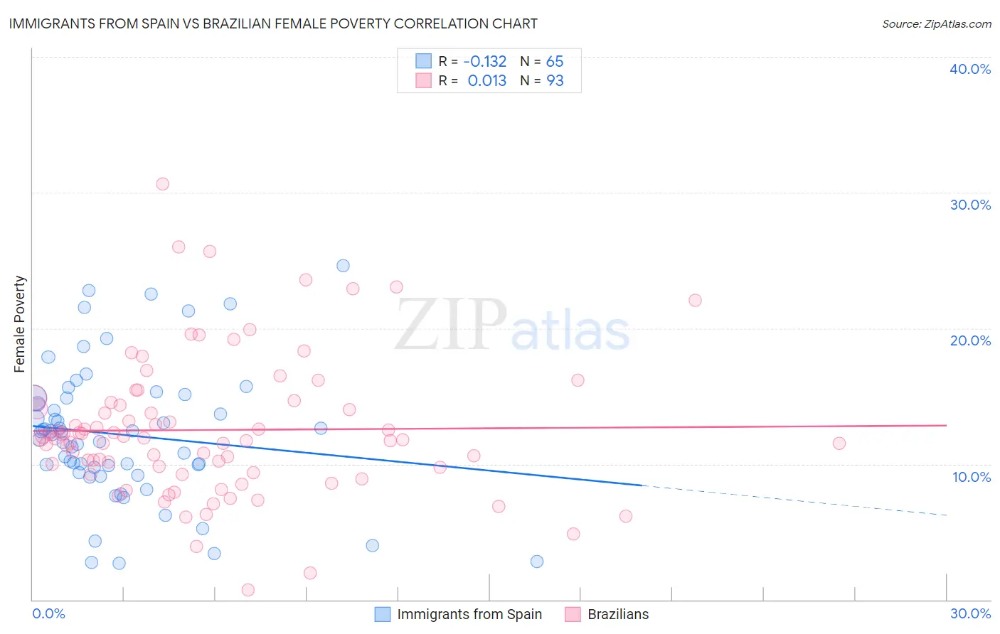 Immigrants from Spain vs Brazilian Female Poverty