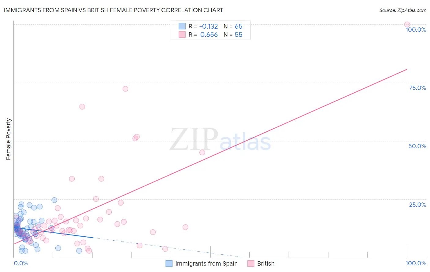 Immigrants from Spain vs British Female Poverty