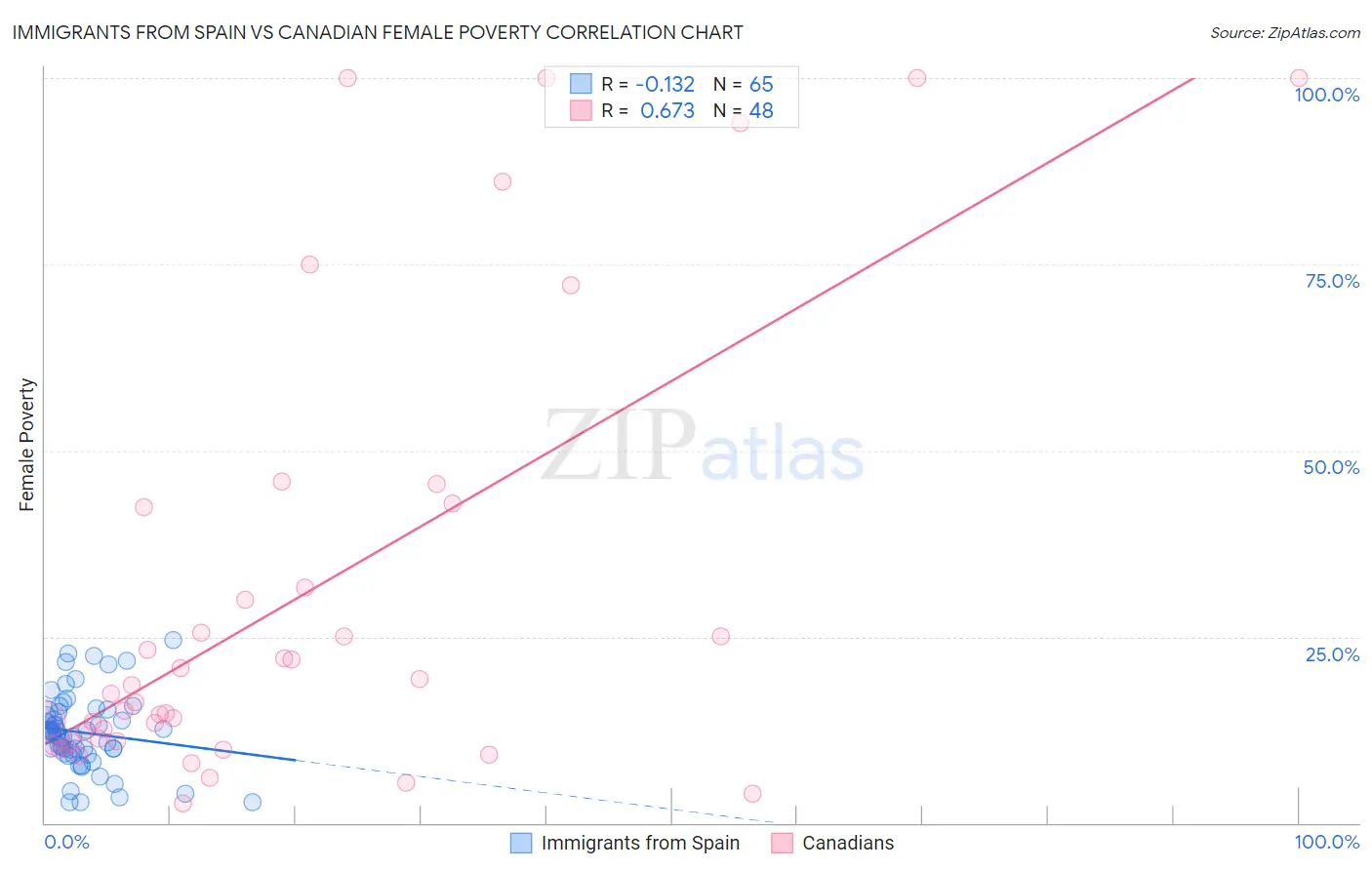 Immigrants from Spain vs Canadian Female Poverty