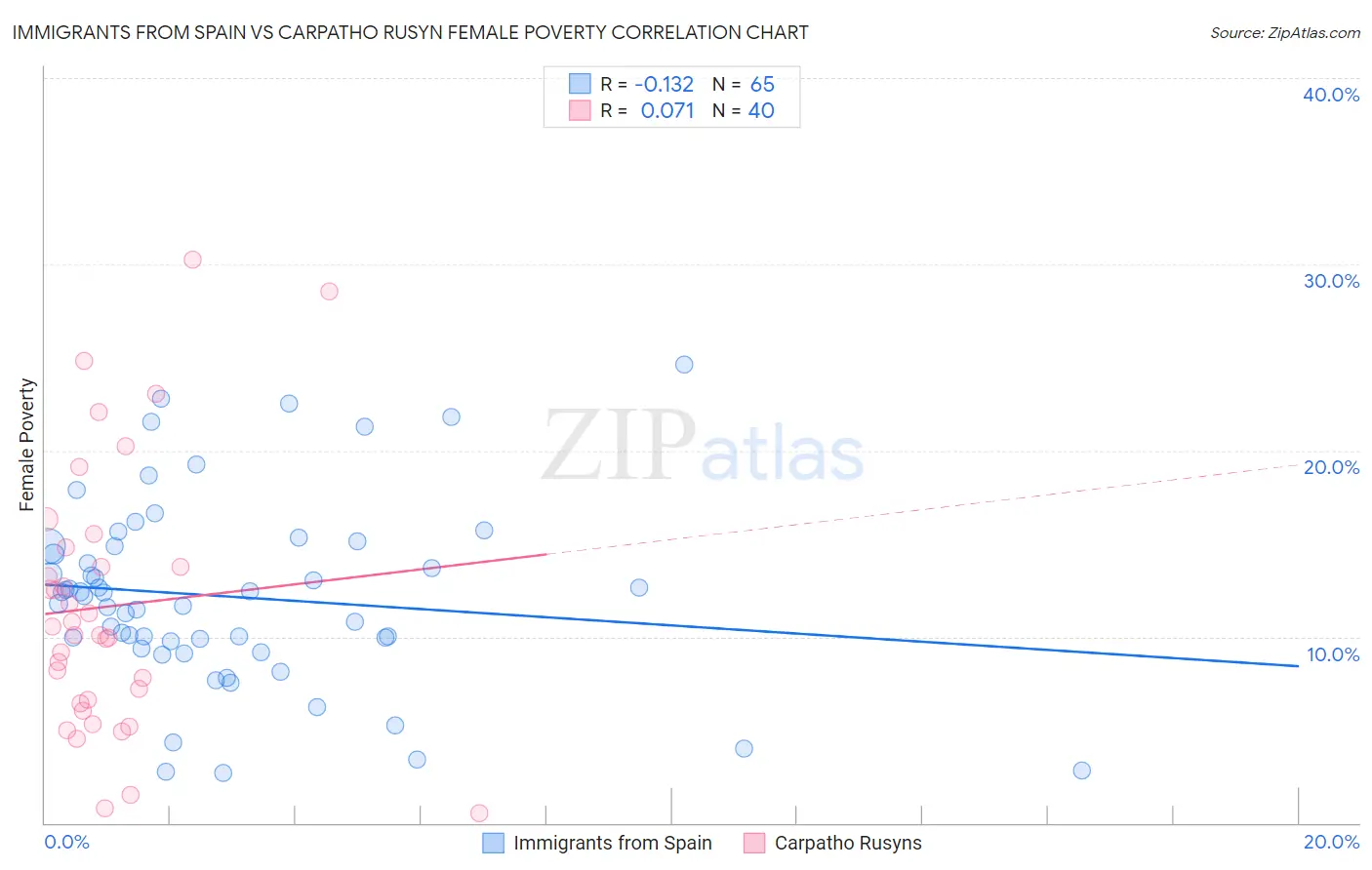 Immigrants from Spain vs Carpatho Rusyn Female Poverty