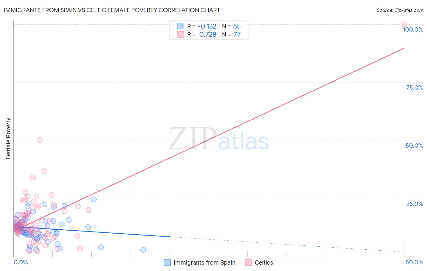 Immigrants from Spain vs Celtic Female Poverty