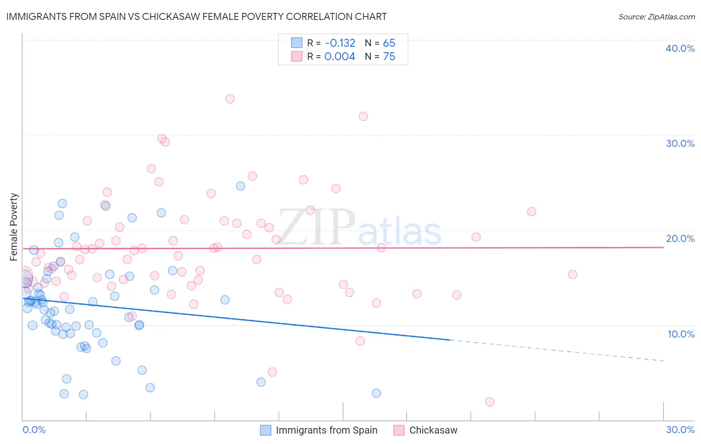 Immigrants from Spain vs Chickasaw Female Poverty