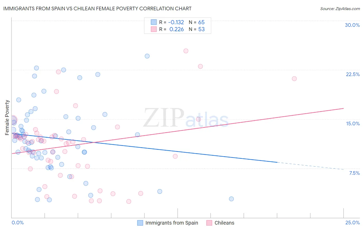 Immigrants from Spain vs Chilean Female Poverty