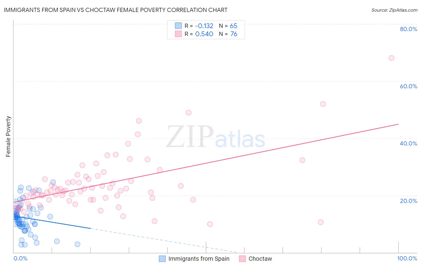 Immigrants from Spain vs Choctaw Female Poverty