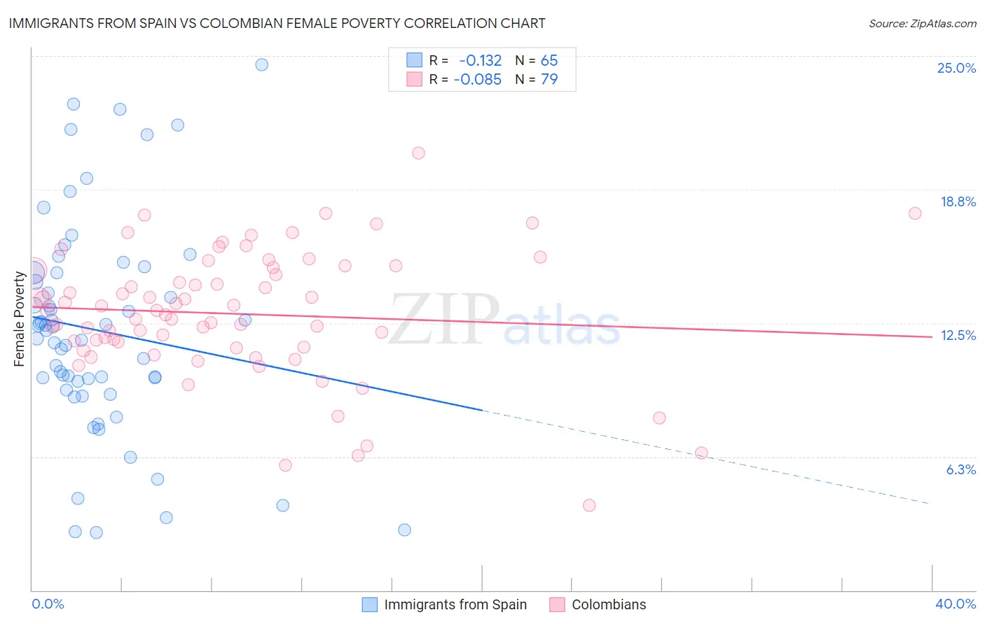 Immigrants from Spain vs Colombian Female Poverty