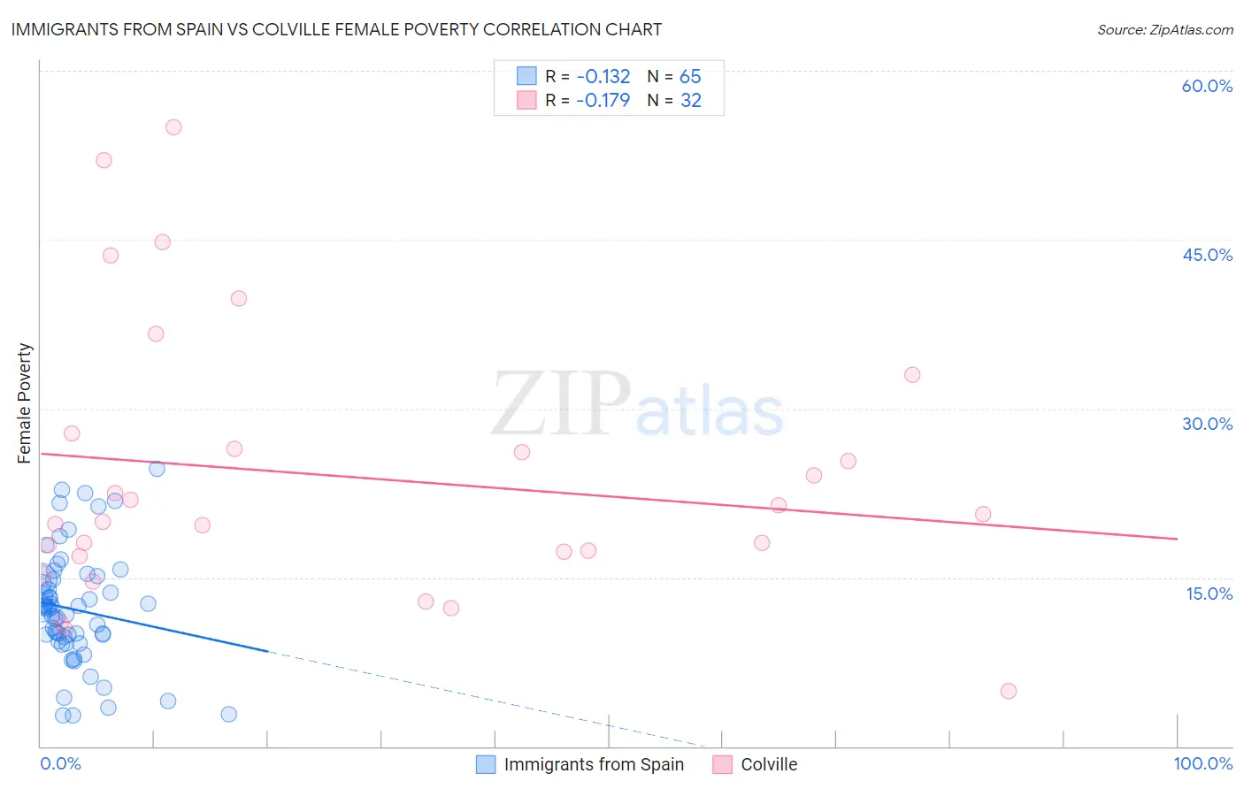 Immigrants from Spain vs Colville Female Poverty