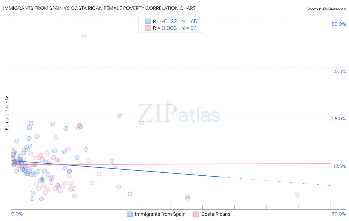 Immigrants from Spain vs Costa Rican Female Poverty