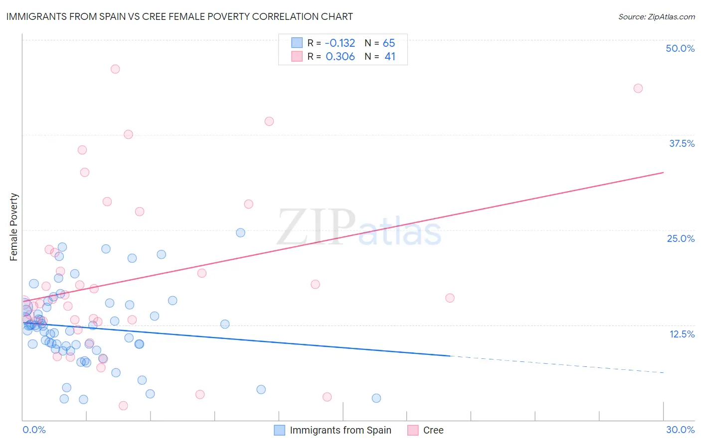 Immigrants from Spain vs Cree Female Poverty