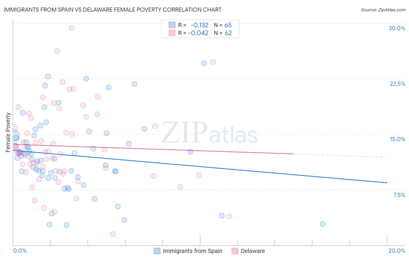 Immigrants from Spain vs Delaware Female Poverty