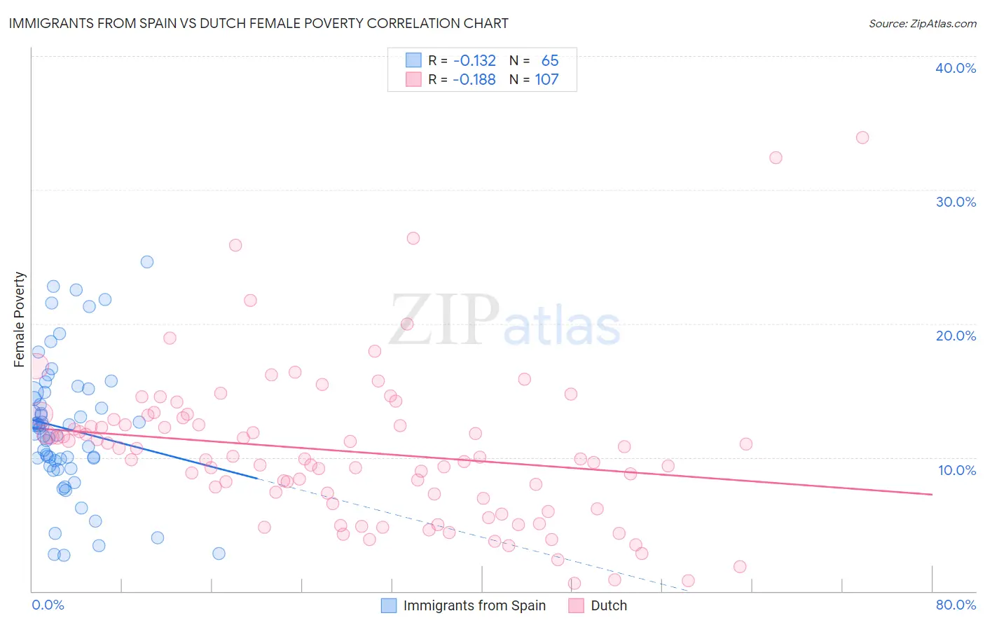 Immigrants from Spain vs Dutch Female Poverty