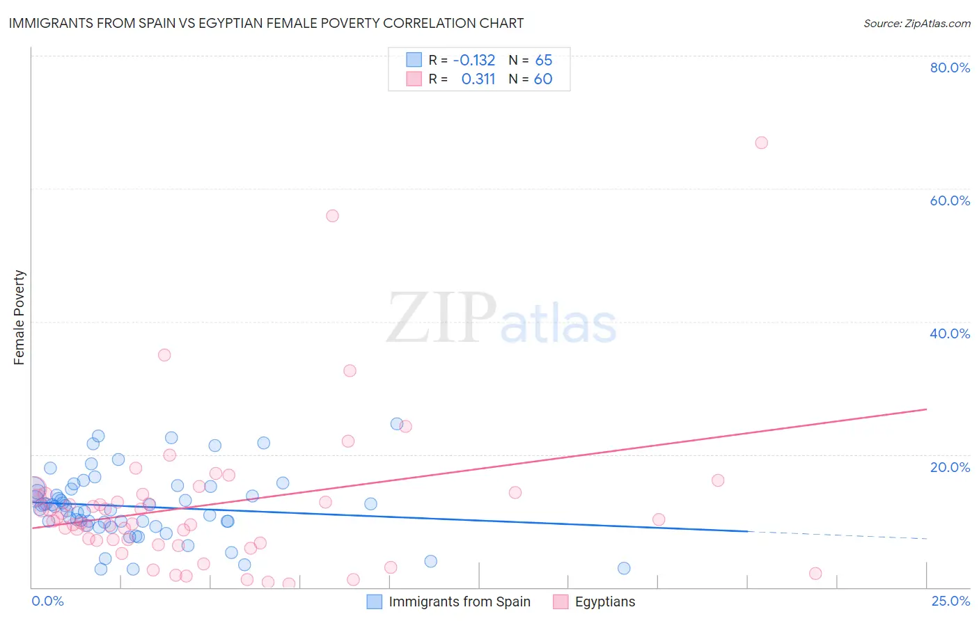 Immigrants from Spain vs Egyptian Female Poverty