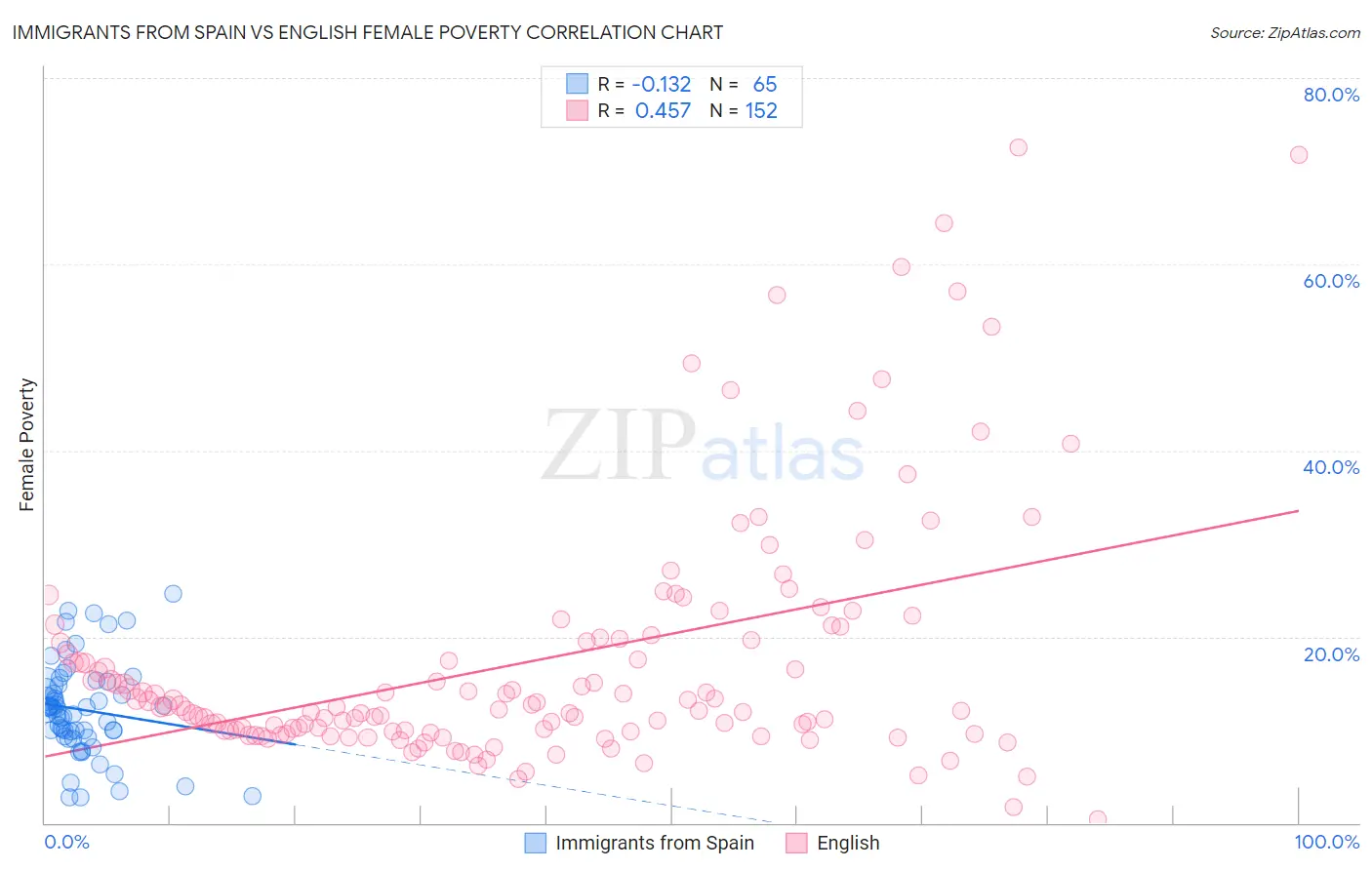 Immigrants from Spain vs English Female Poverty