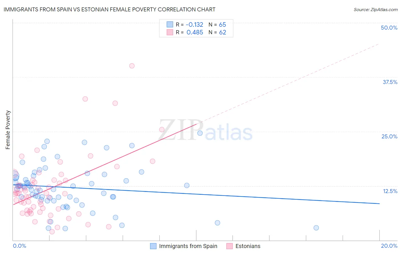 Immigrants from Spain vs Estonian Female Poverty