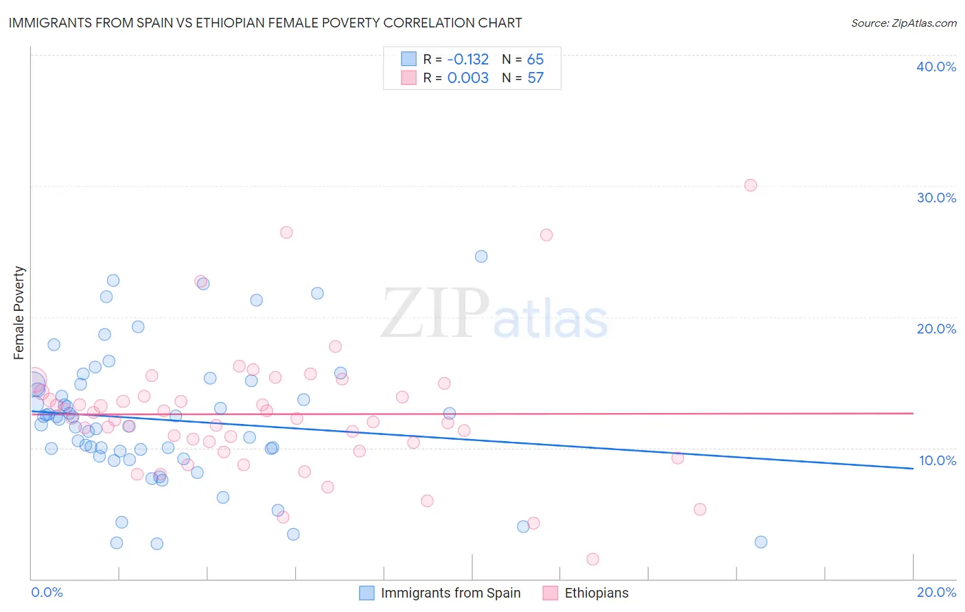 Immigrants from Spain vs Ethiopian Female Poverty