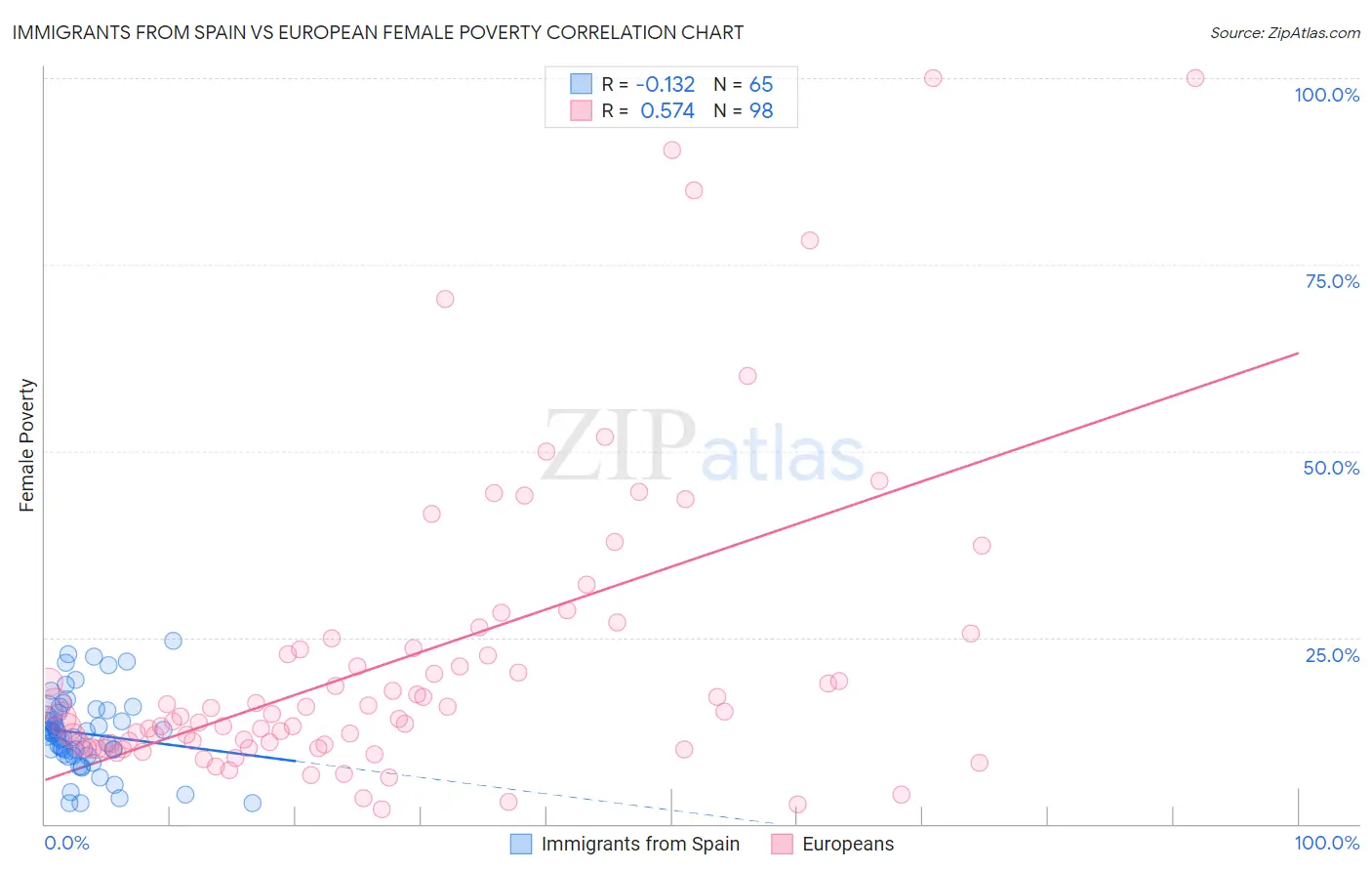 Immigrants from Spain vs European Female Poverty