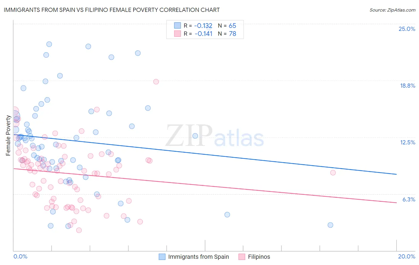 Immigrants from Spain vs Filipino Female Poverty