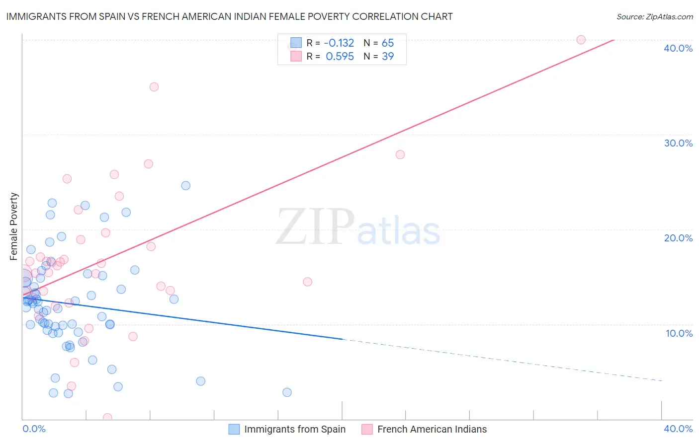 Immigrants from Spain vs French American Indian Female Poverty