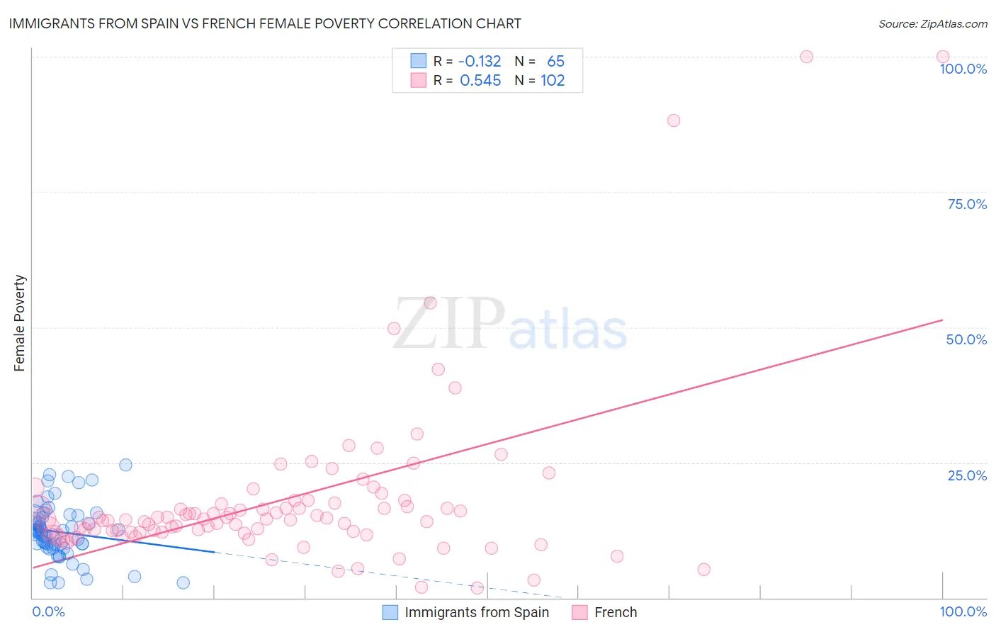 Immigrants from Spain vs French Female Poverty