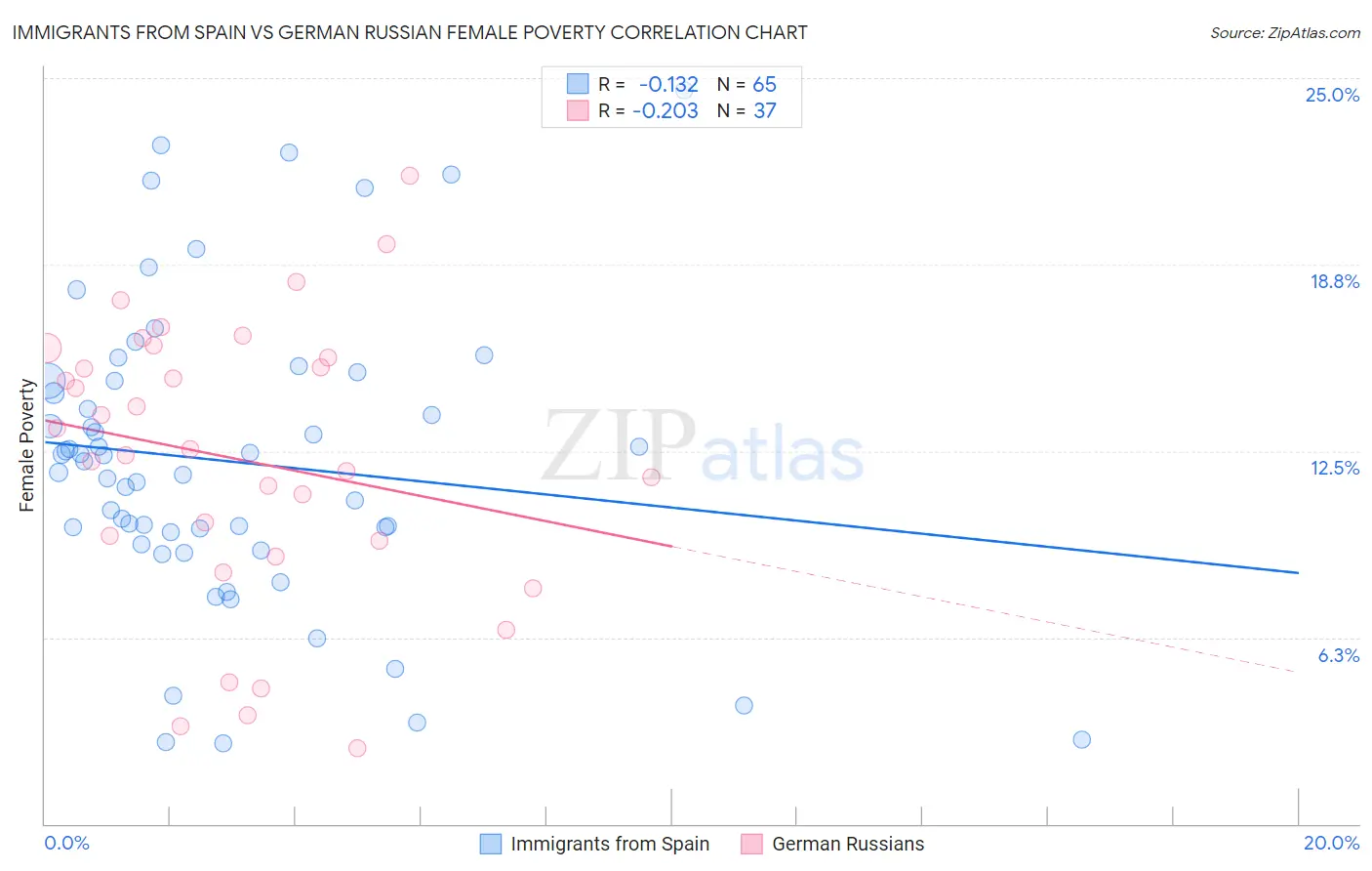 Immigrants from Spain vs German Russian Female Poverty