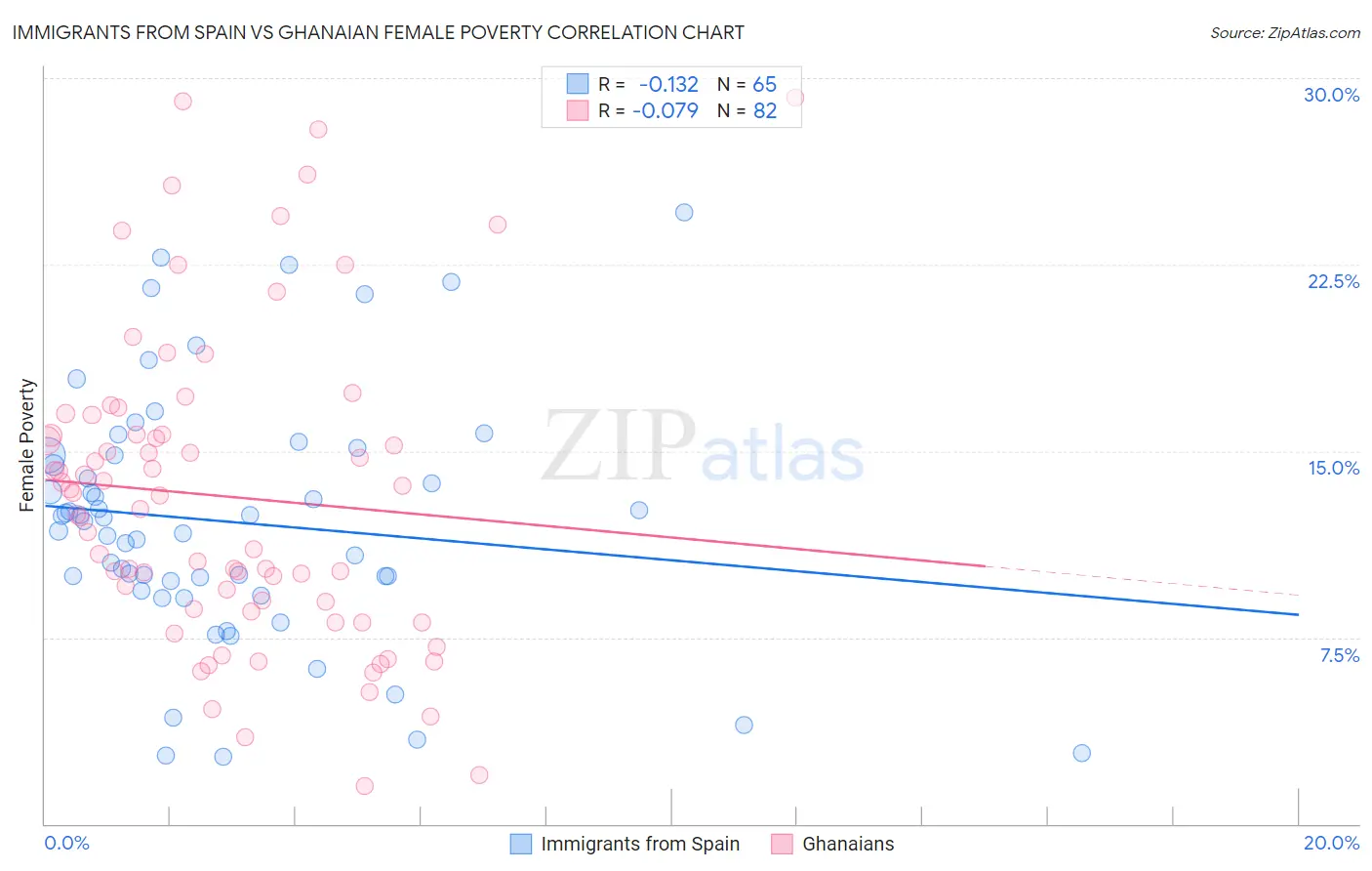 Immigrants from Spain vs Ghanaian Female Poverty