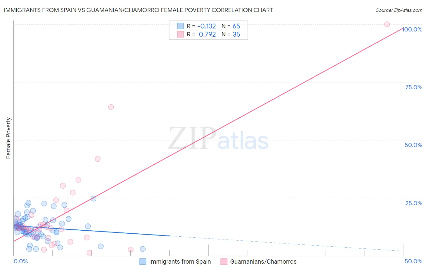 Immigrants from Spain vs Guamanian/Chamorro Female Poverty