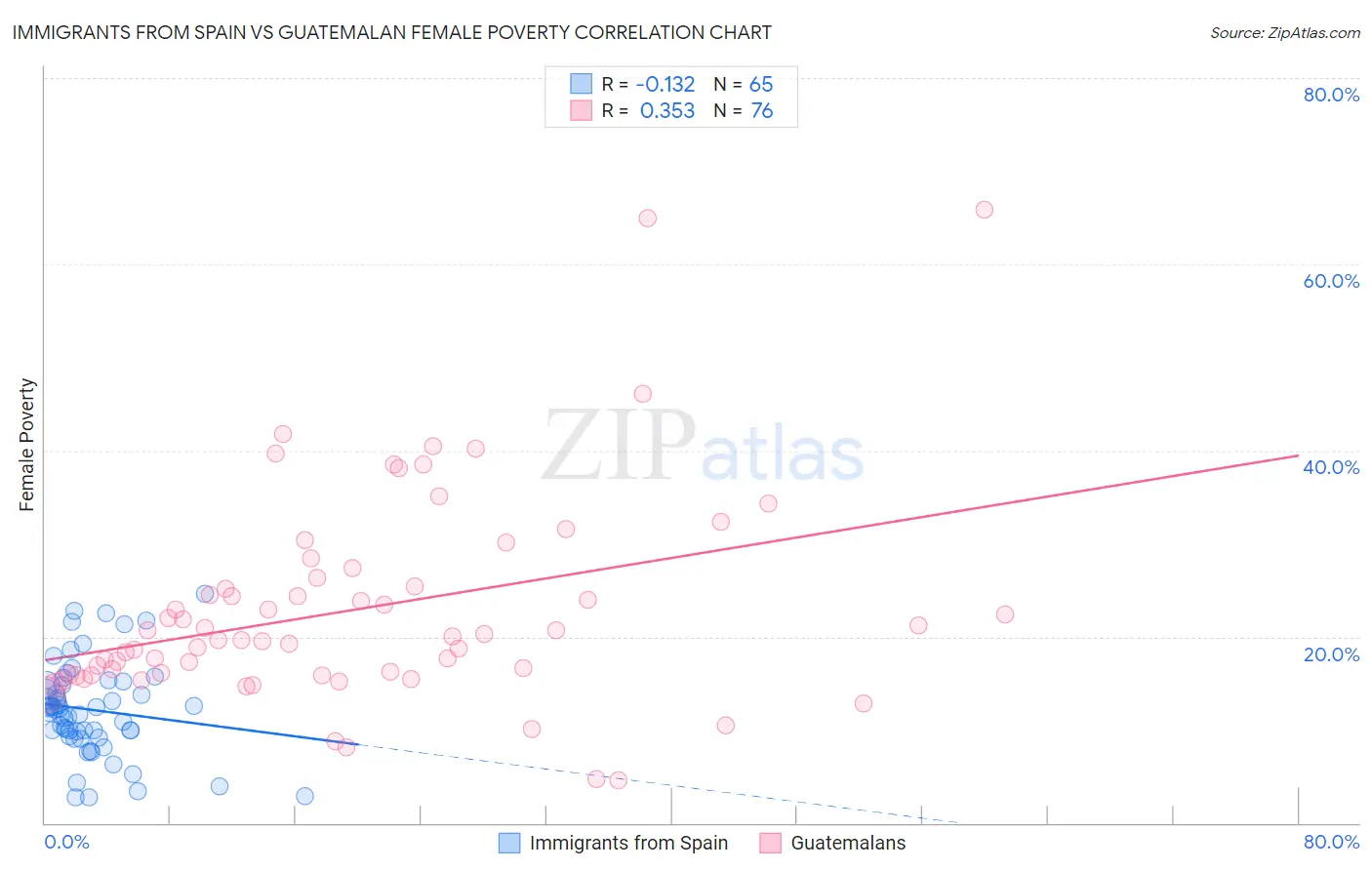 Immigrants from Spain vs Guatemalan Female Poverty