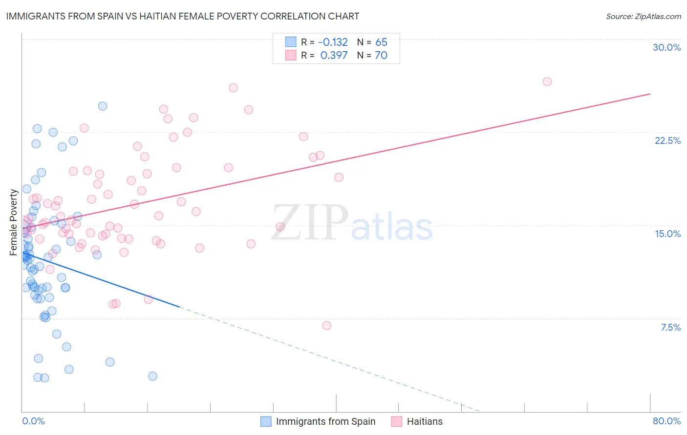 Immigrants from Spain vs Haitian Female Poverty