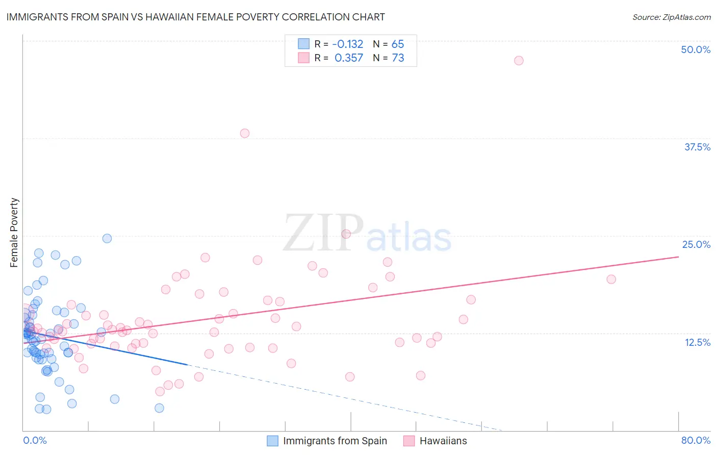 Immigrants from Spain vs Hawaiian Female Poverty