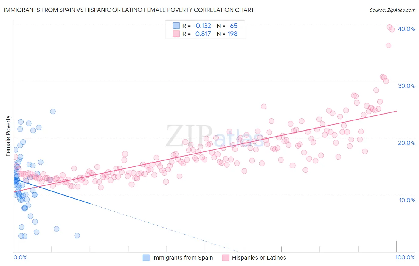 Immigrants from Spain vs Hispanic or Latino Female Poverty