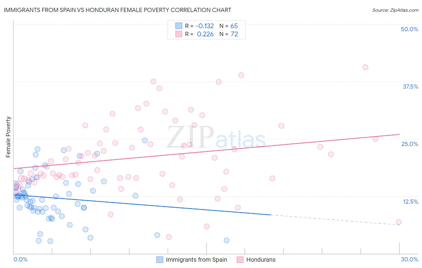 Immigrants from Spain vs Honduran Female Poverty