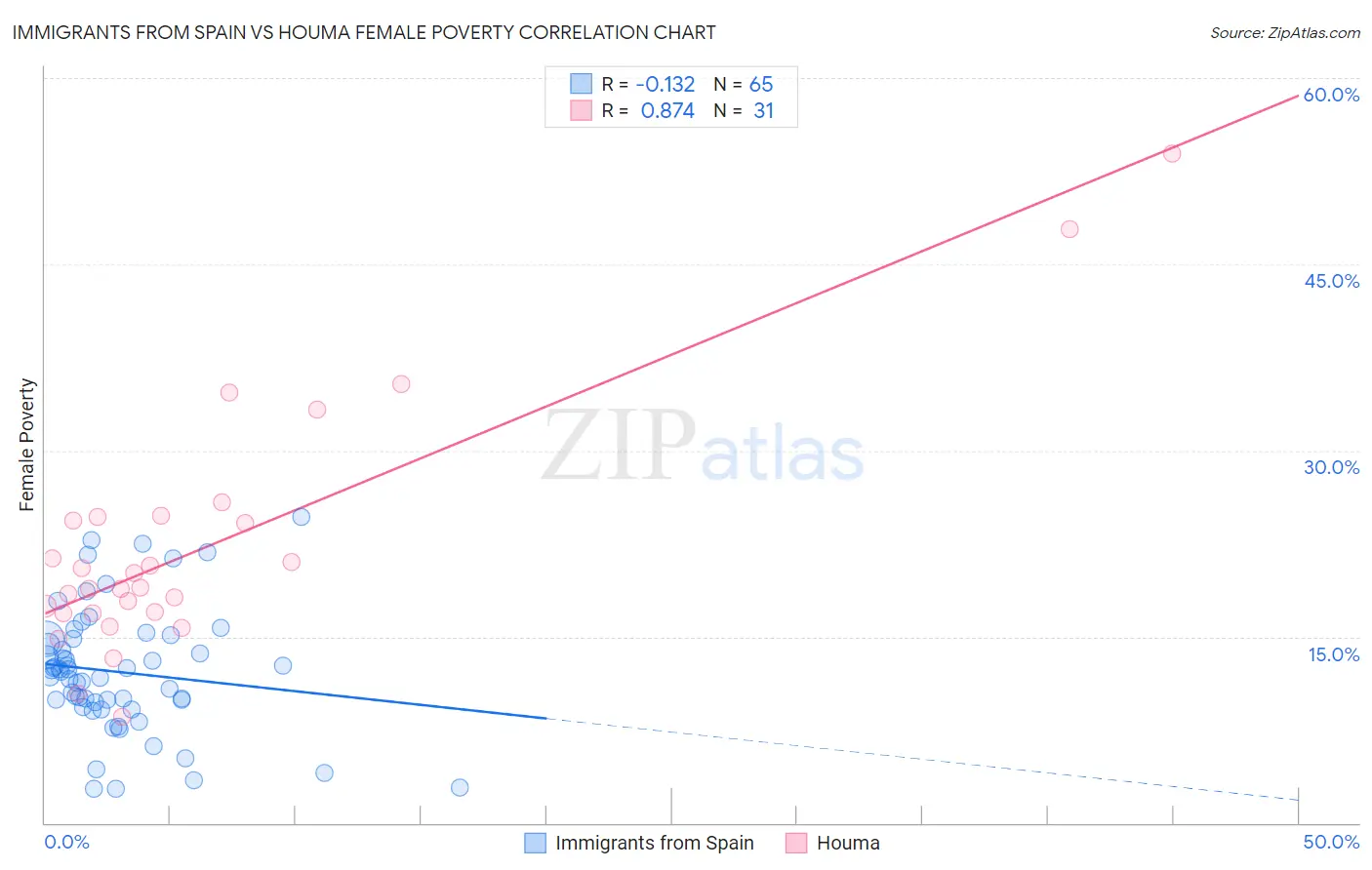 Immigrants from Spain vs Houma Female Poverty