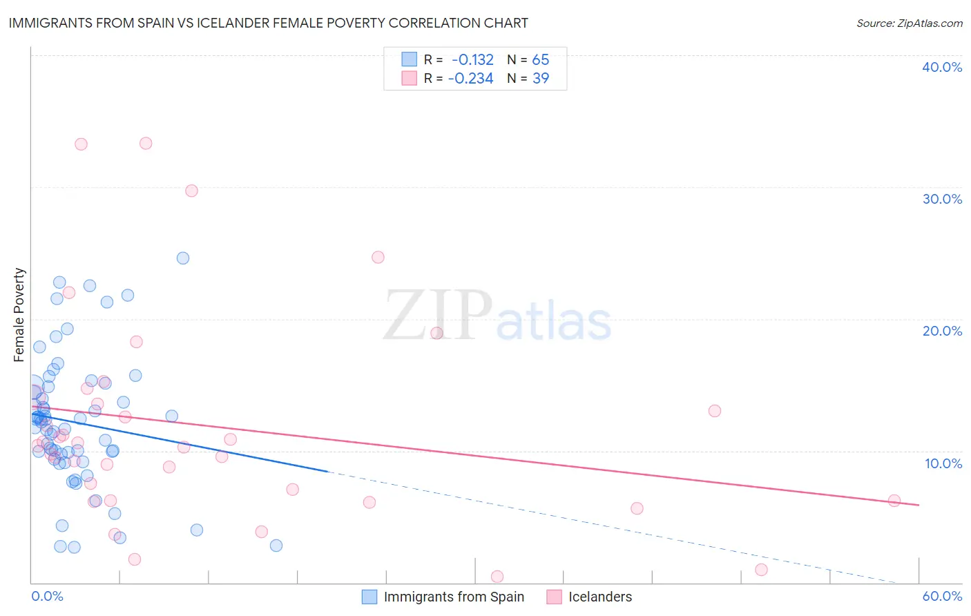 Immigrants from Spain vs Icelander Female Poverty