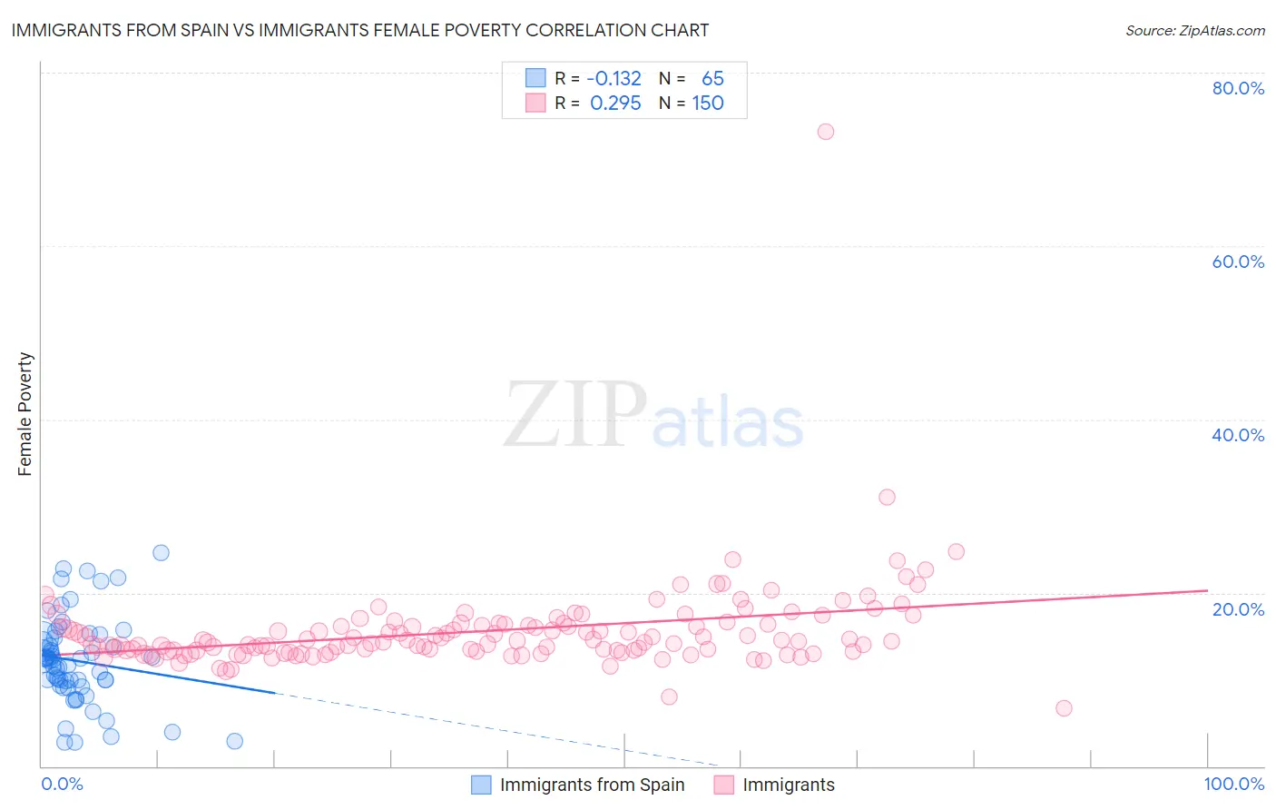 Immigrants from Spain vs Immigrants Female Poverty