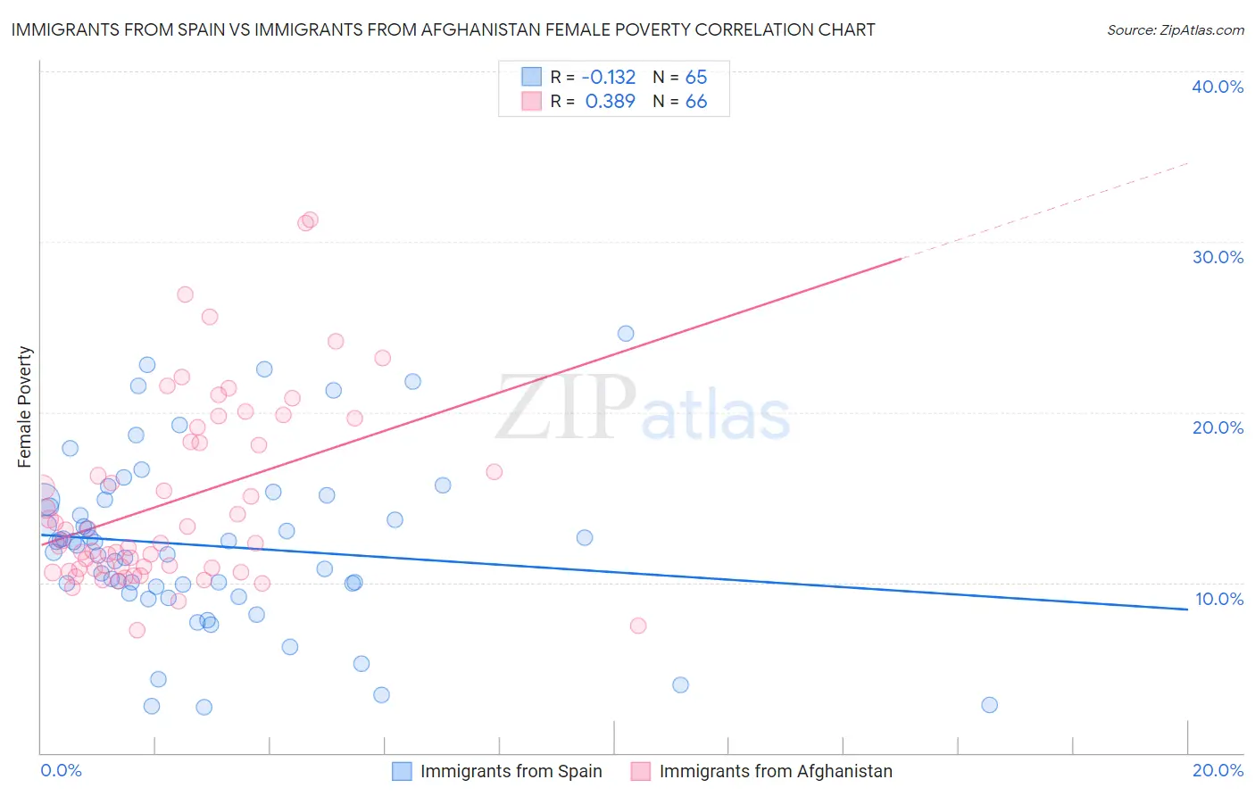 Immigrants from Spain vs Immigrants from Afghanistan Female Poverty