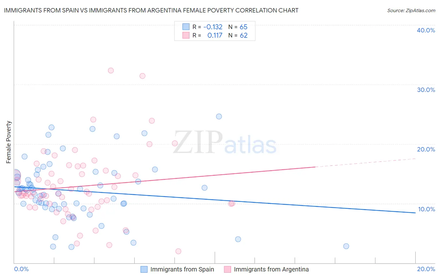 Immigrants from Spain vs Immigrants from Argentina Female Poverty