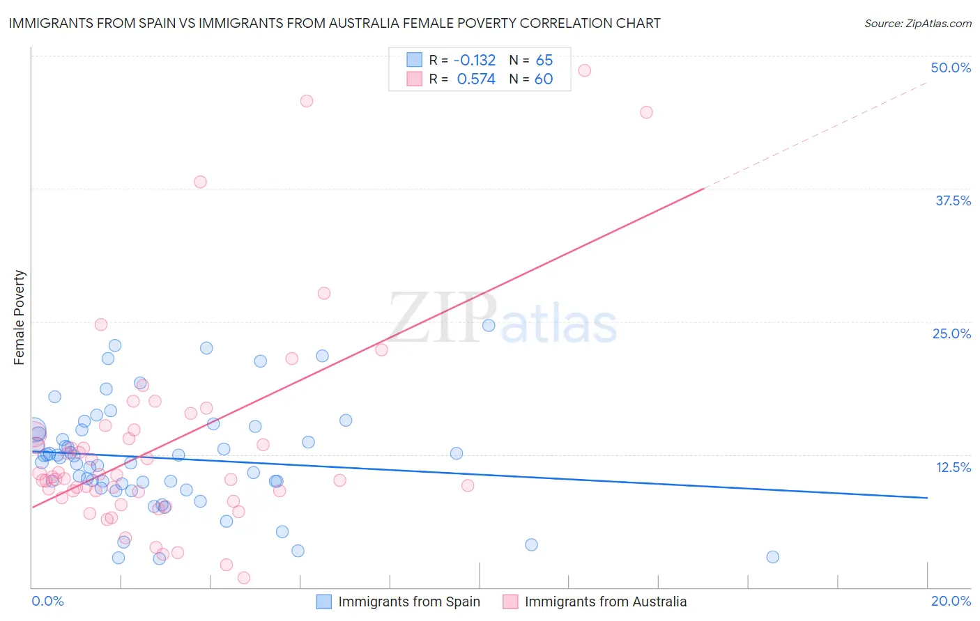 Immigrants from Spain vs Immigrants from Australia Female Poverty