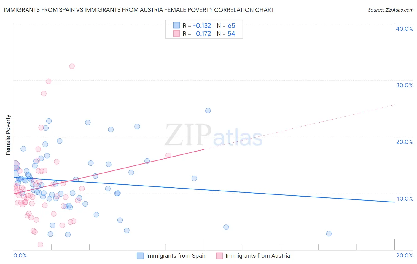 Immigrants from Spain vs Immigrants from Austria Female Poverty