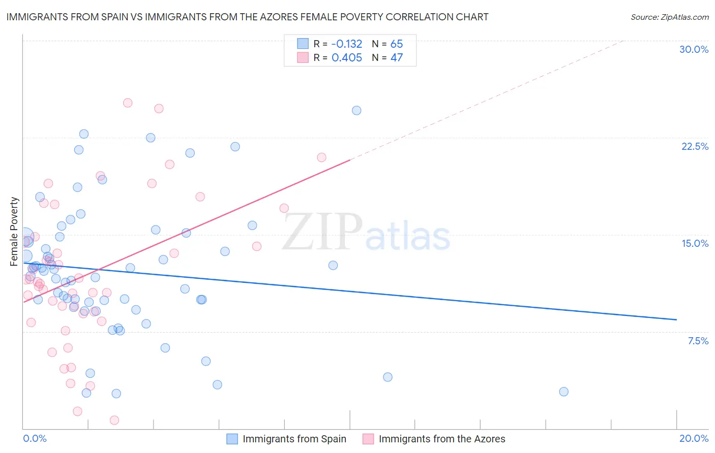 Immigrants from Spain vs Immigrants from the Azores Female Poverty