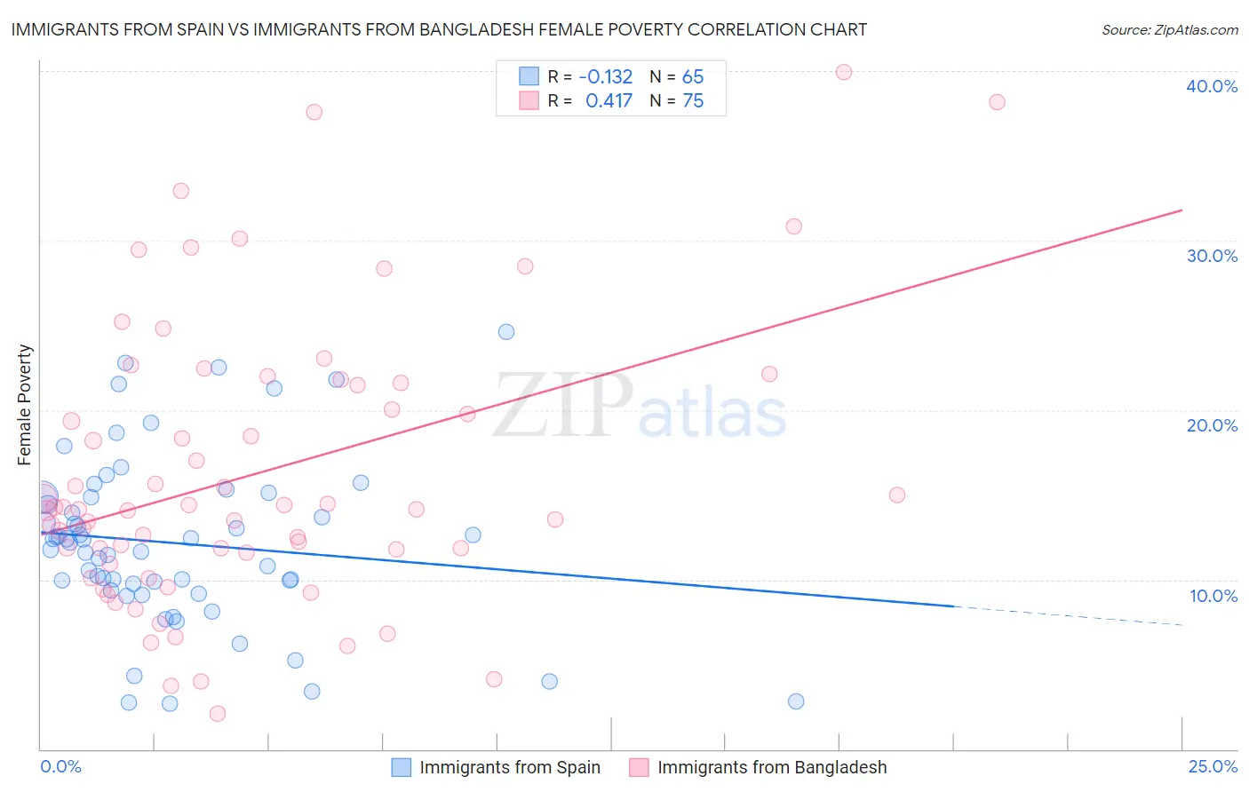 Immigrants from Spain vs Immigrants from Bangladesh Female Poverty