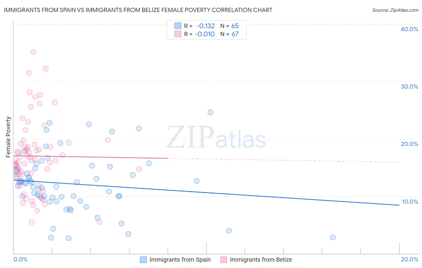 Immigrants from Spain vs Immigrants from Belize Female Poverty