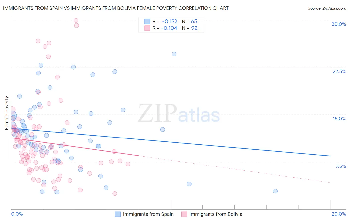 Immigrants from Spain vs Immigrants from Bolivia Female Poverty