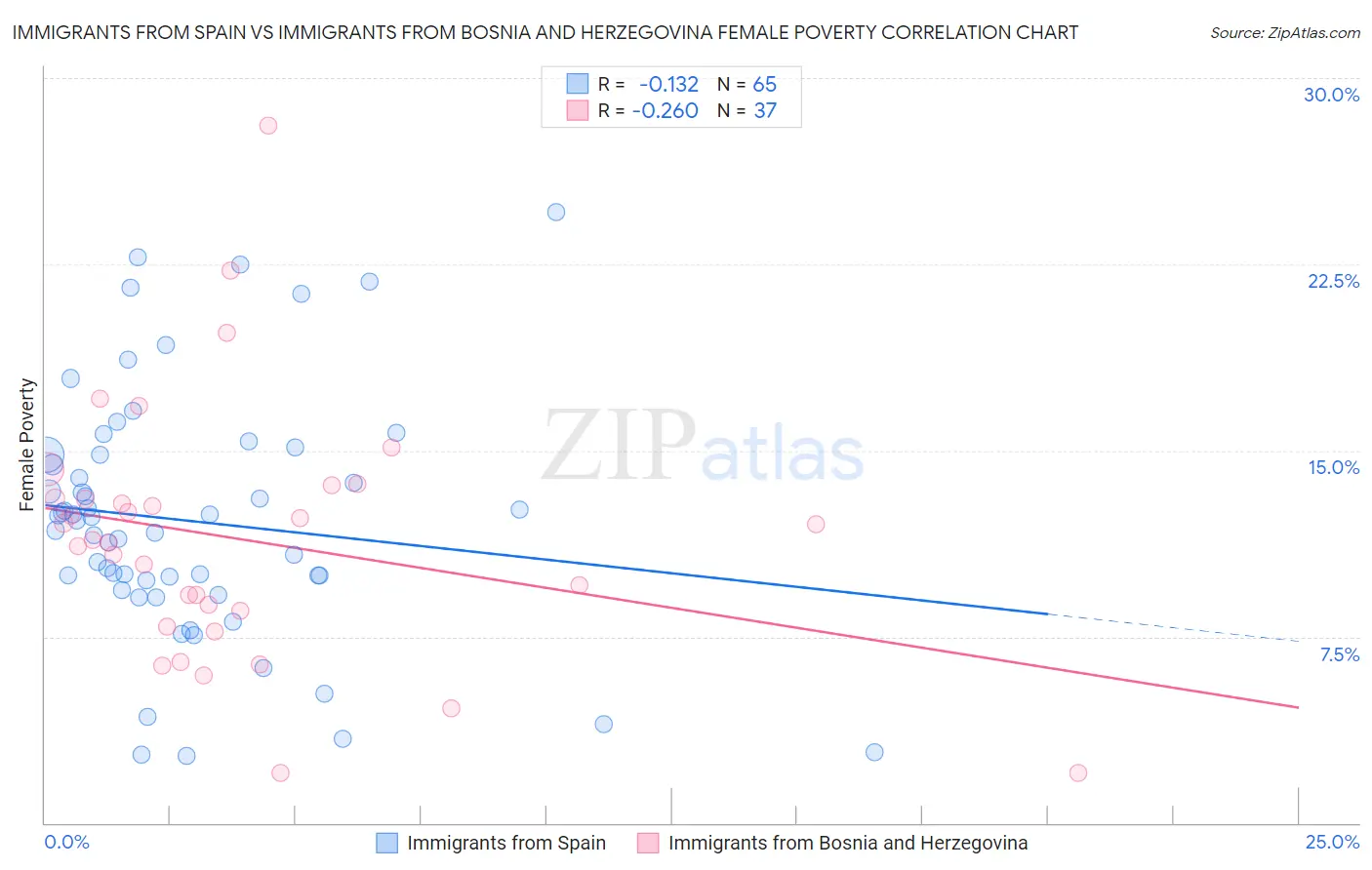 Immigrants from Spain vs Immigrants from Bosnia and Herzegovina Female Poverty