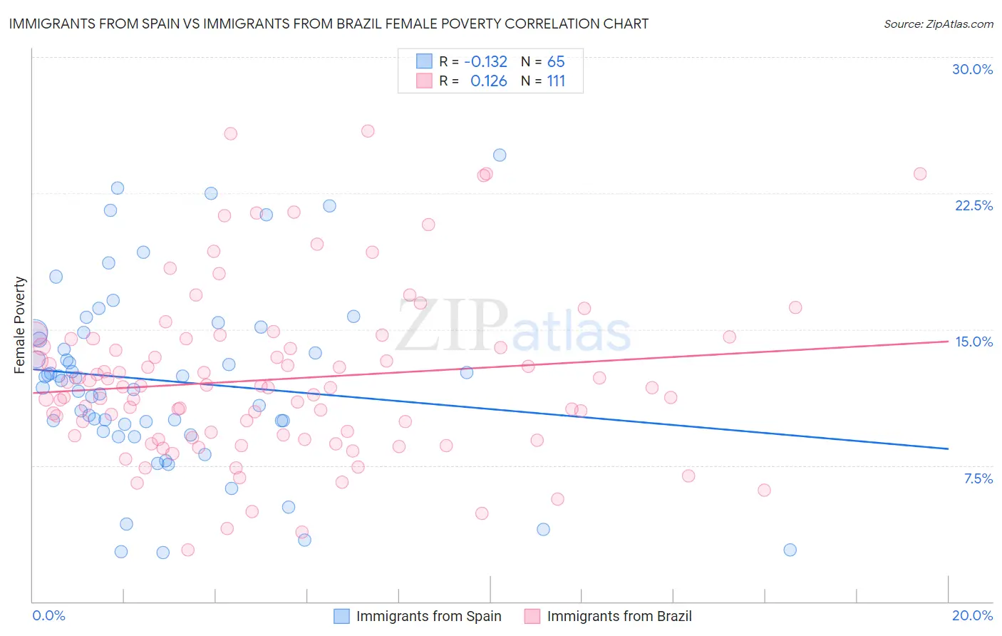 Immigrants from Spain vs Immigrants from Brazil Female Poverty